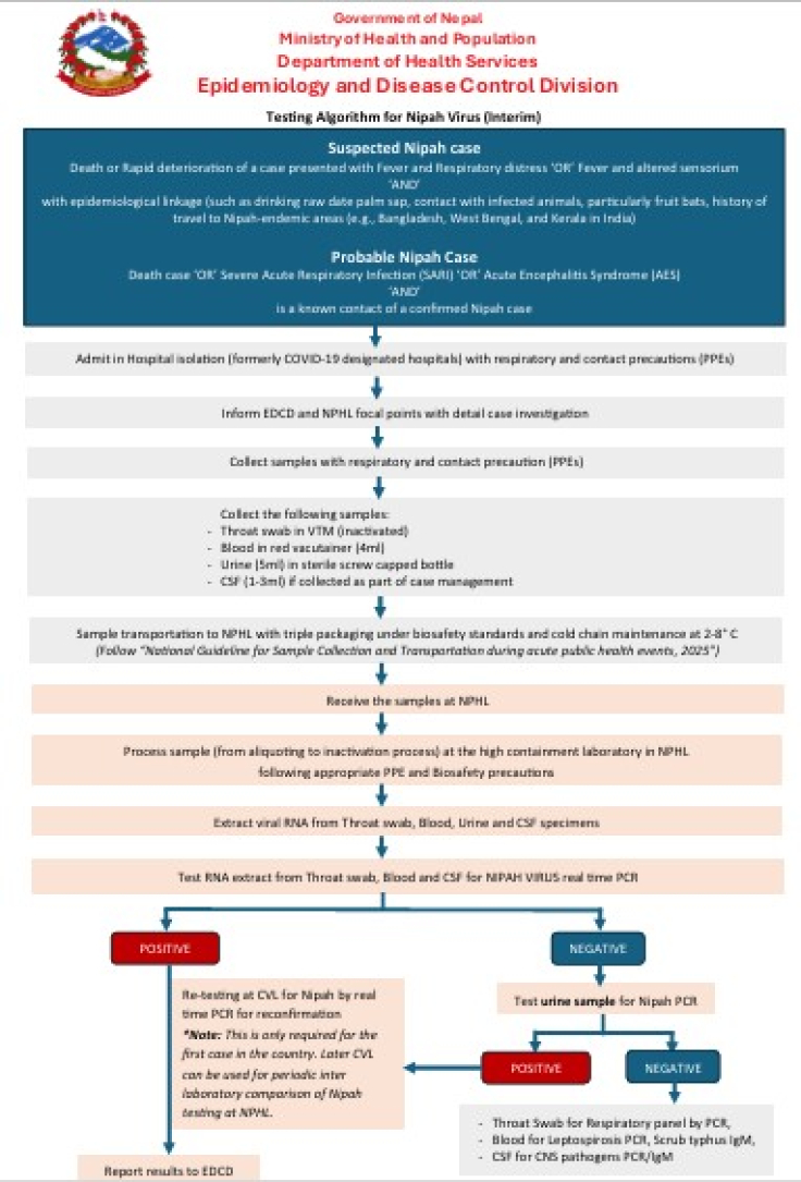 Testing Algorithm for Nipah Virus (Interim)